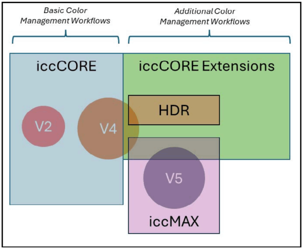 A high level diagram of the legacy and new ICC extensions.