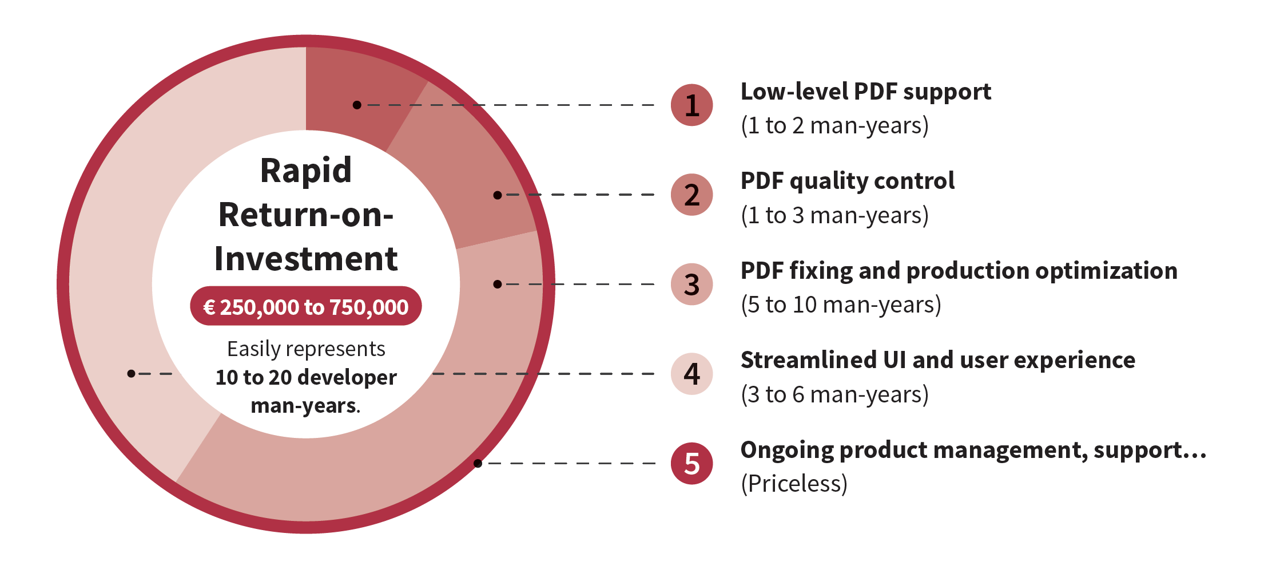 Rapid Return on Investment diagram