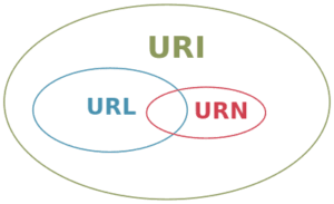 URI, URL and URN graphic