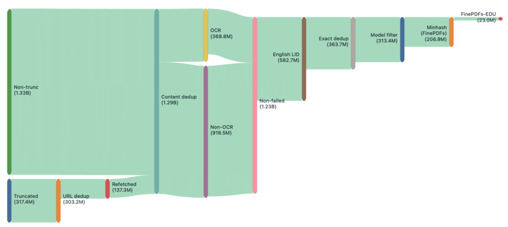 PDFs pipeline flow from CommonCrawl to FinePDFs-EDU (English subset). Flows show surviving documents at each step.