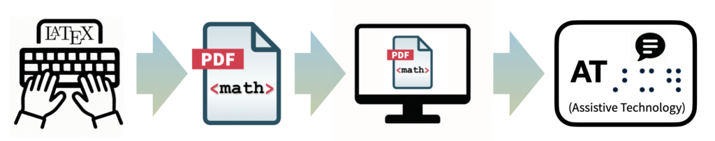 Diagram illustrating LaTeX source to PDF with MathML to a viewer that supports PDF with MathML to assistive technology.