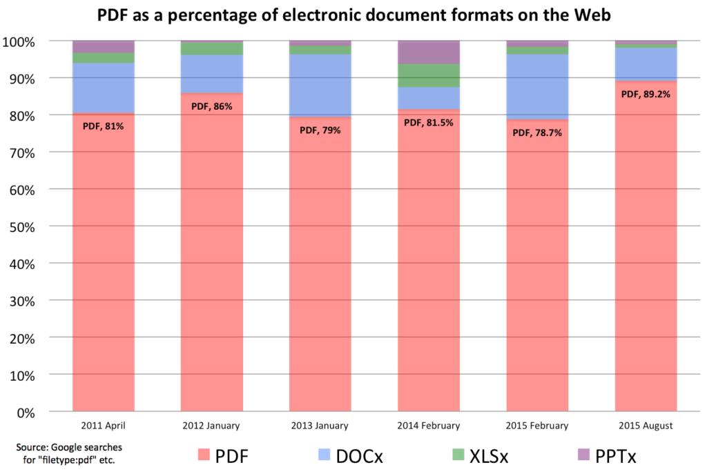 Chart depicting the popularity of digital document formats online.
