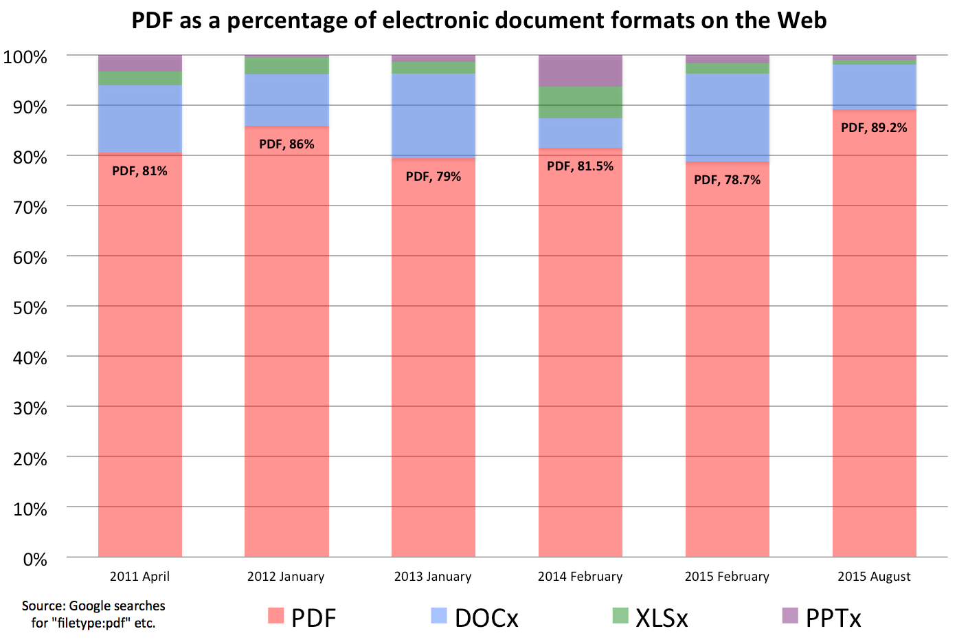 Chart depicting the popularity of digital document formats online.