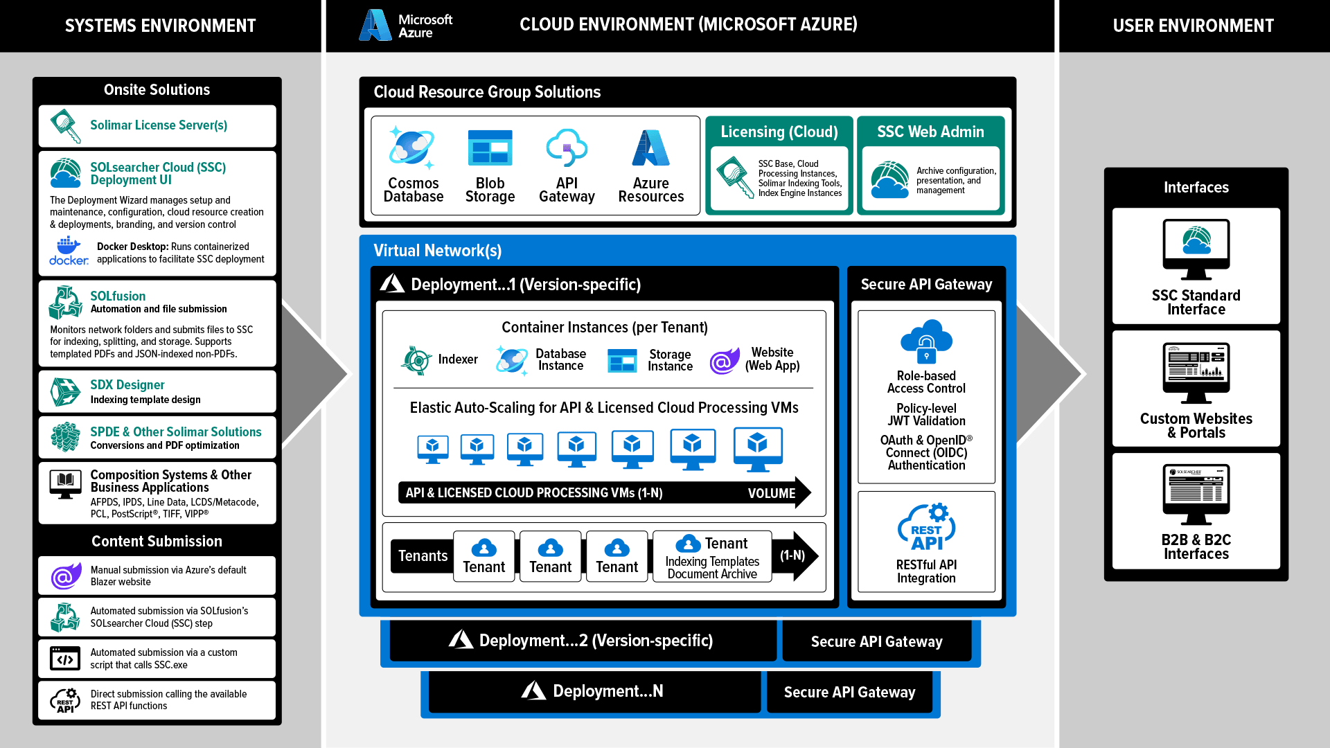 SSC Architecture Overview