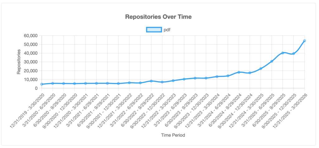 Graph showing number of repositories mentioning "pdf" by quarter since 2020. The volume begins to rise dramatically in mid 2024, and exceeds 50,000 repos in Q1 2026.