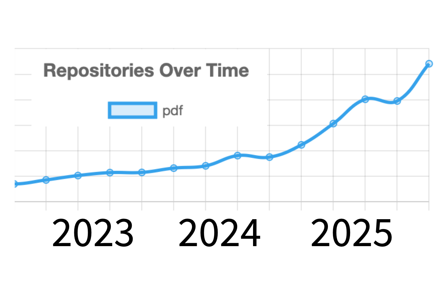 Graph showing number of repositories mentioning "pdf" by quarter since 2020. The volume begins to rise dramatically in mid 2024, and exceeds 50,000 repos in Q1 2026.