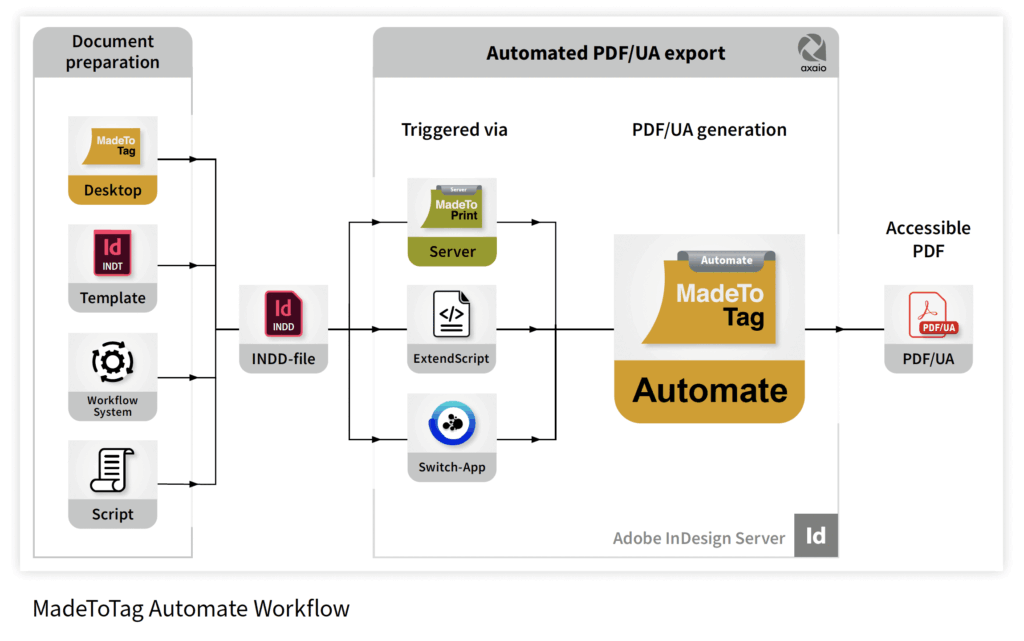Graphic of how MadeToTag Automate works