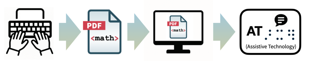 Diagram illustrating author to PDF with MathML to a viewer that supports PDF with MathML to assistive technology.