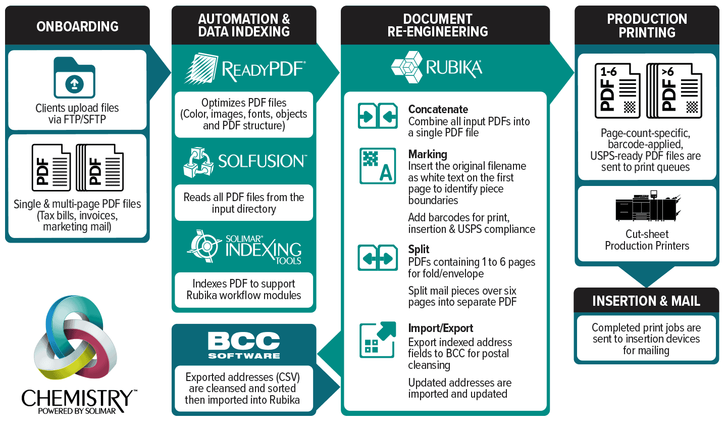Press Release: Solimar Systems enables ABT Mailcom to Significantly Cut File Processing from 30 Minutes to 2.5 and Scale Capacity for Accelerated Growth - Workflow Diagram