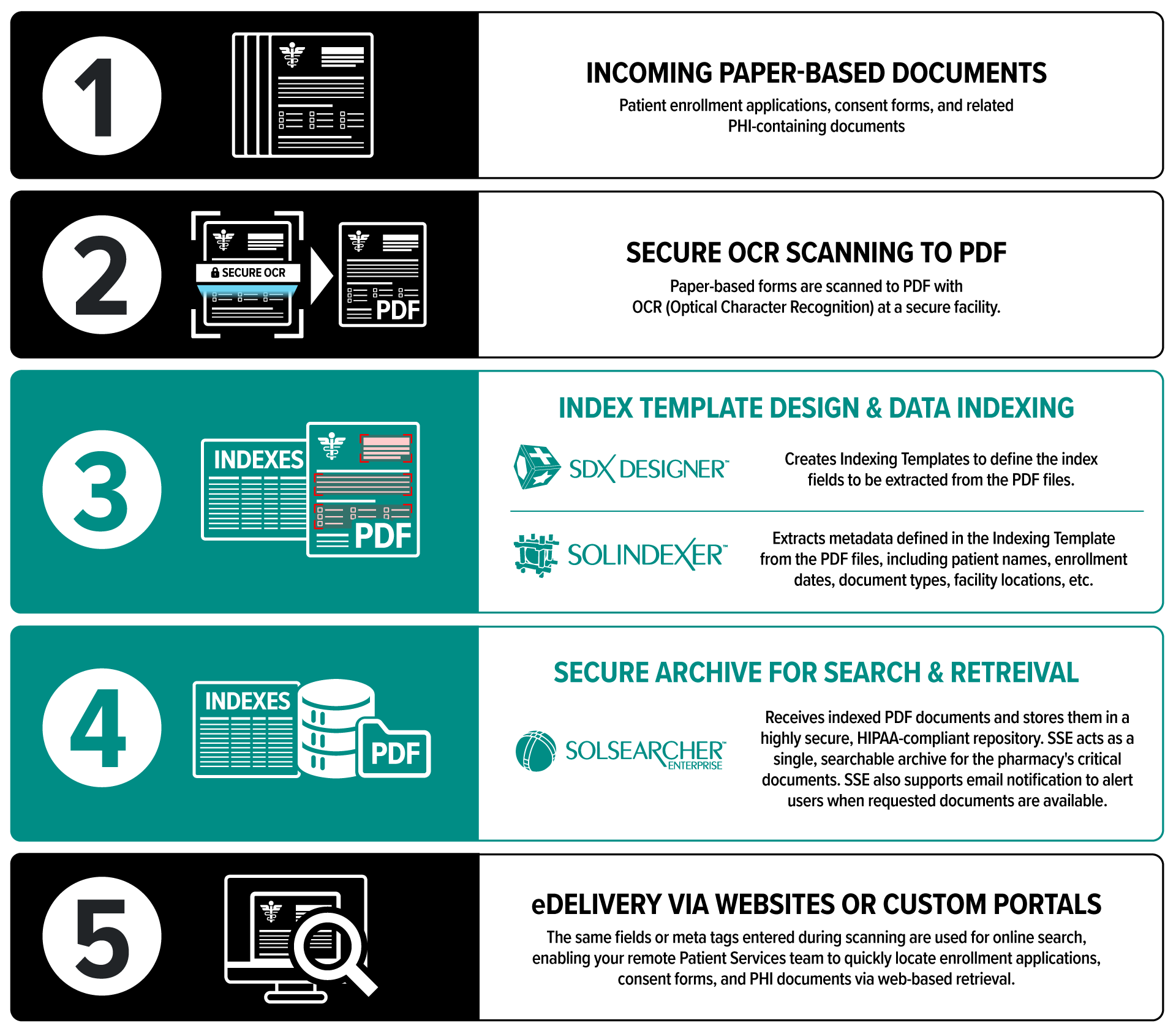 Workflow Diagram: The In-Bound Mailroom Automation Opportunity – From Paper to Digital in 5 Easy Steps