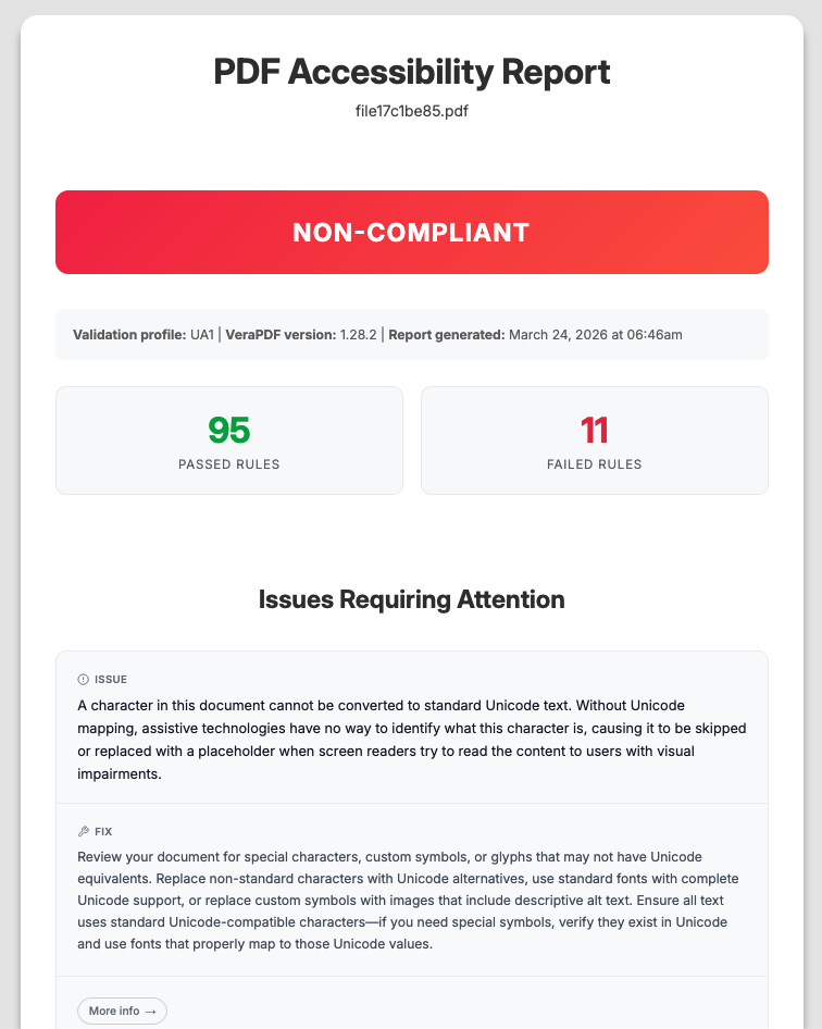 PDF accessibility report marked NON-COMPLIANT with 95 passed and 11 failed rules, highlighting an issue where a character cannot be converted to standard Unicode and advising replacing nonstandard characters with Unicode equivalents or images that include descriptive alt text.