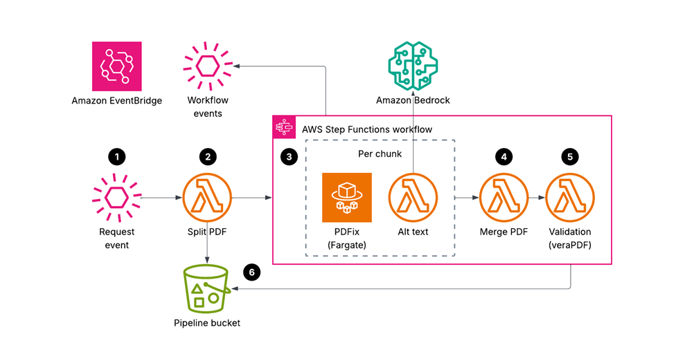 Architecture diagram of ITHAKA's PDF remediation pipeline on AWS: a request event triggers Lambda to split the PDF, AWS Step Functions processes each chunk through PDFix on Fargate for structural tagging and Amazon Bedrock for alt text generation, followed by PDF merging, veraPDF validation, and storage in an S3 pipeline bucket.
