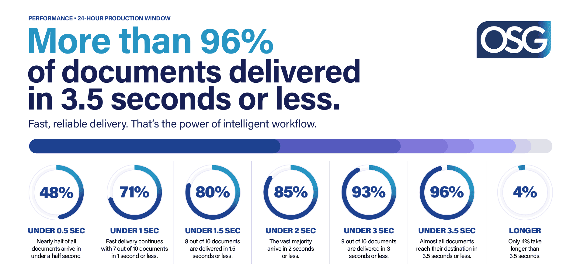 OSG delivers 96% of documents within 3.5 seconds, with 48% delivered in under half a second.