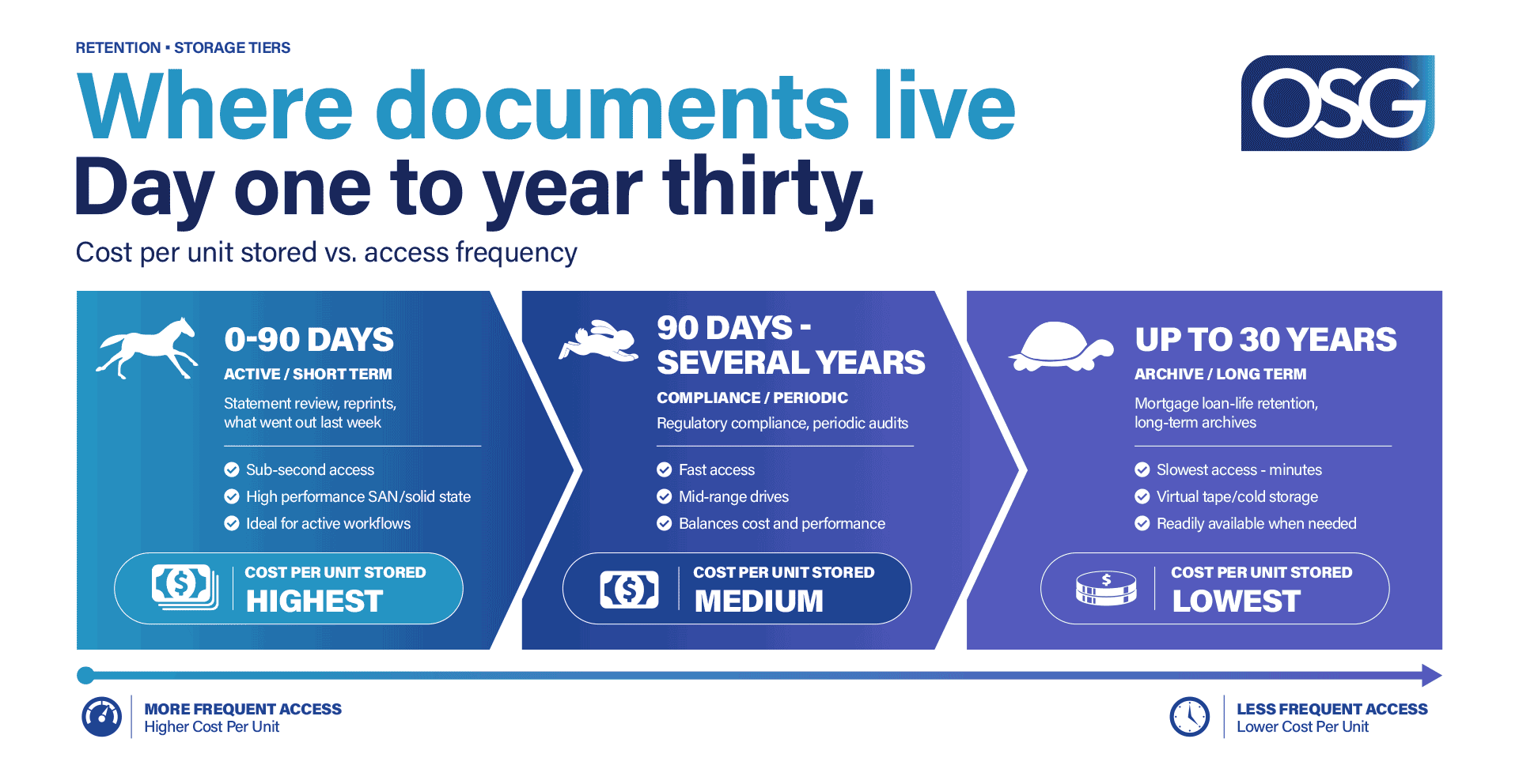 OSG's three storage tiers balance document retention, access speed, and cost, from 90 days to 30 years.