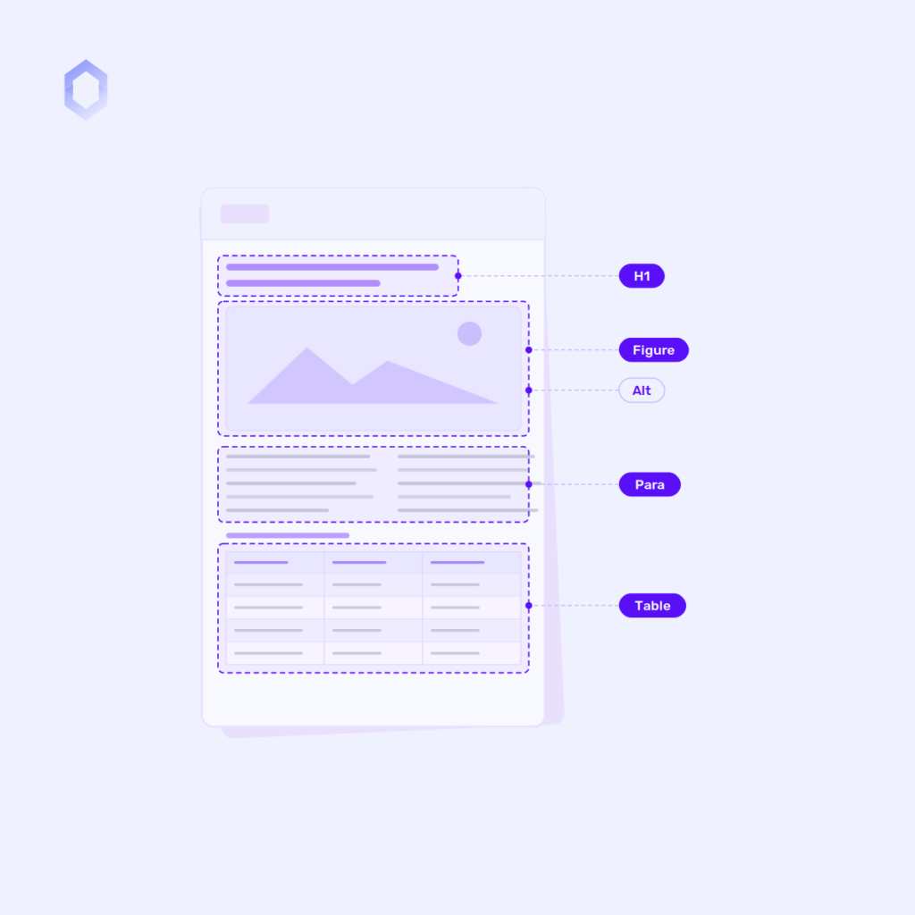 Illustration of a brochure-style PDF page with its structure tagged for accessibility: H1, Figure, Alt, Para and Table labels point to the heading, image, text and table regions.