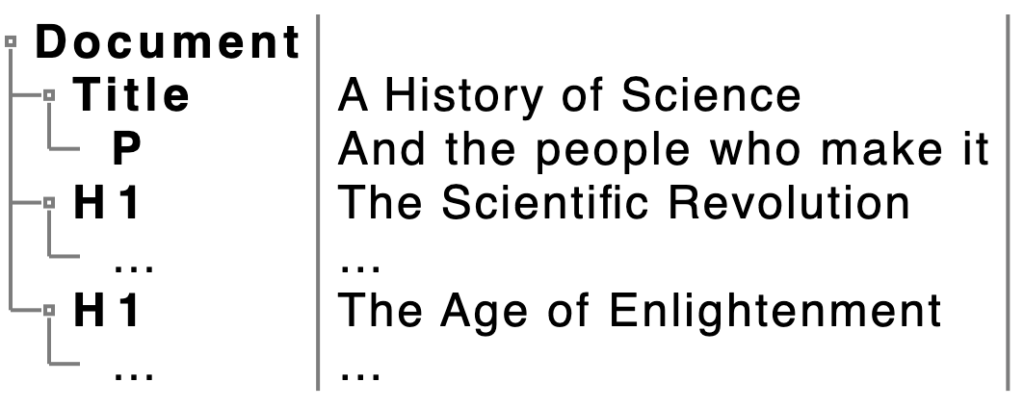 Representation of a Tag tree diagram of the History of Science layout showing a Title tag encompassing both primary title and subtitle.